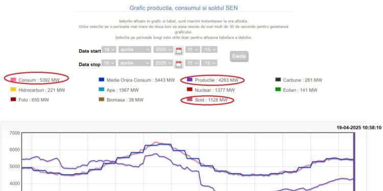 România oprește termocentralele și importă energie