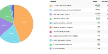 Cum au votat vâlcenii la alegerile prezidențiale