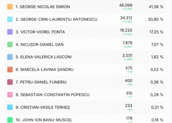 Cum au votat mehedințenii la alegerile prezidențiale