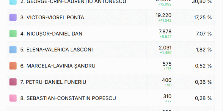 Cum au votat mehedințenii la alegerile prezidențiale