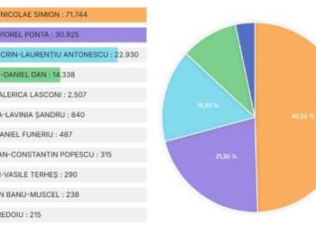 Cum au votat gorjenii la alegerile prezidențiale