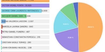 Cum au votat gorjenii la alegerile prezidențiale