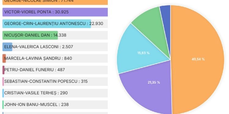 Cum au votat gorjenii la alegerile prezidențiale