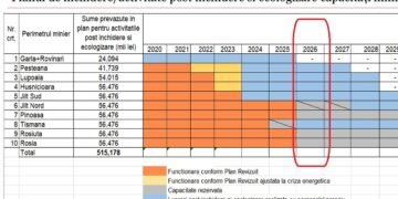 Ce cariere miniere mai dau cărbune după 1 ianuarie