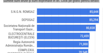Indemnizații uriașe la companiile de stat