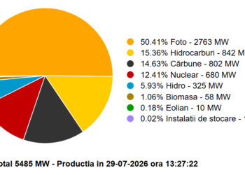 Producția pe cărbune urcă pe fondul secetei. Fotovoltaicele domină sistemul energetic, iar Dunărea atinge un minim istoric
