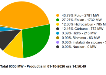 România produce mai multă energie decât consumă. Cărbunele asigură aproape 800 MW