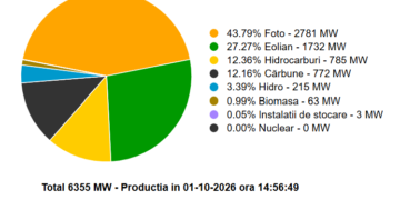 România produce mai multă energie decât consumă. Cărbunele asigură aproape 800 MW