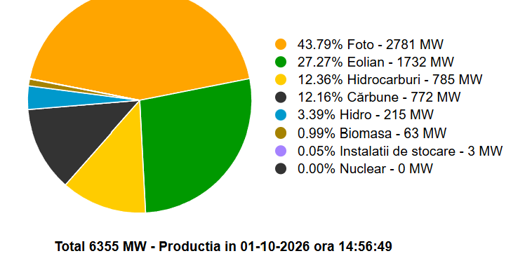 România produce mai multă energie decât consumă. Cărbunele asigură aproape 800 MW
