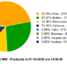România produce mai multă energie decât consumă. Cărbunele asigură aproape 800 MW